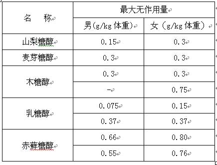 国内赤藓糖醇产量分析及预测